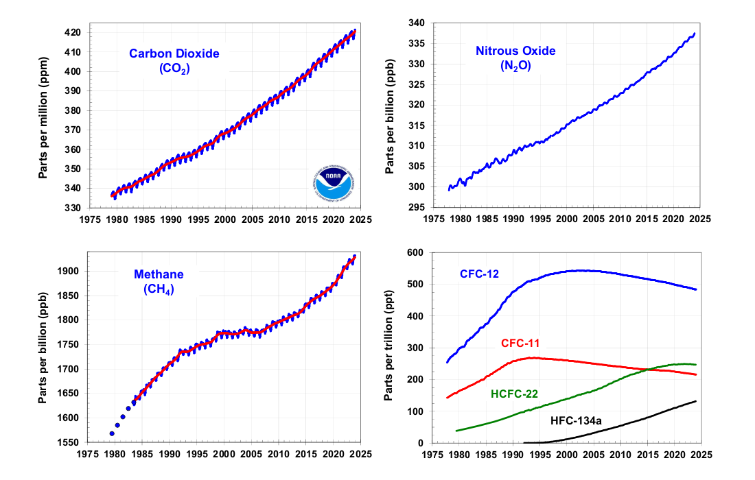 Plot of global average abundances of greenhouse gases